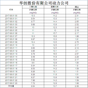 煙氣排放數(shù)據(jù)信息公開2017.6.1數(shù)據(jù)