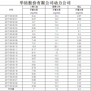 煙氣排放數(shù)據(jù)信息公開2017.6.30數(shù)據(jù)